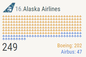 An image of an isotype chart showing the number of Boeing and Airbus aircraft in Alaska Airlines' fleet using 249 small aicraft gylphs arranged in a grid.