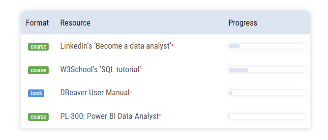 A screenshot of a 3 column table where the 3 column contains a progress indicator which representes the percentage of the task (described in the table row) that is complete.
