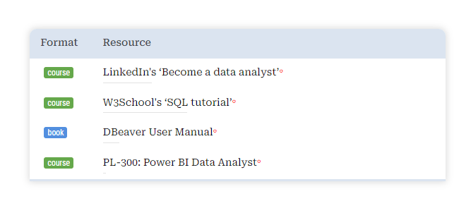 A screenshot of a 2 column table where the bottom border of each row is a line. The line length representes the percentage of the task (described in the table row) that is complete.